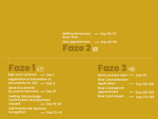 Germany immigration timeline